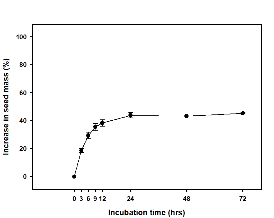 mbibition curves of fresh C. speciosa seeds. seeds wre incubated at room temperature on filter paper with distilled water for 72h. vertical error bars represent mean ± SE