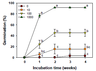 Effect of GA3 treatment on germination (%) in seeds of V. sibiricum. Seeds were incubated at 20/10℃ (12/12h) conditions