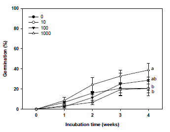 Effect of GA3 treatment on germination (%) in seeds of I. setosa. Seeds were incubated at 25/15℃ (12/12h) conditions