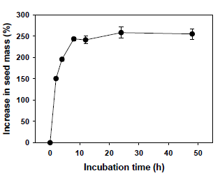 Water uptake by seeds of A. dahurica incubated at room temperatures (22~26oC) on filter paper moistened with distilled water for 0-48h. Error bars indicate mean ± SE of four replicates