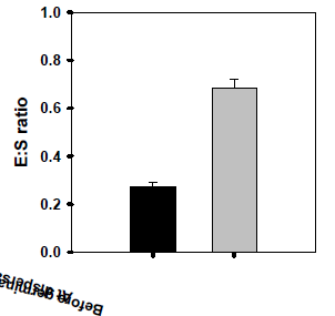 E : S ratio at dispersal and at before germination of A. dahurica seeds. Error bars indicate mean ± SE of ten replicates