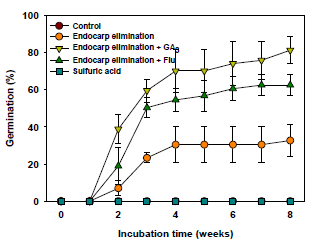 Germination of P. maackii seeds as affected by endocarp elimination and PGRs (GA3 1000mg·L-1, fluridon 10mg·L-1) treatments