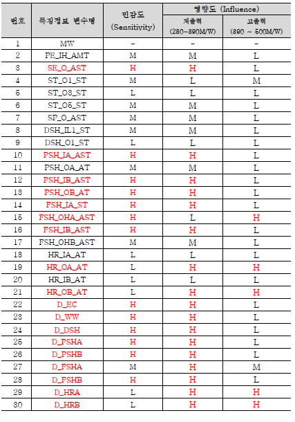 특징정보 변수 민감도 및 영향도 분석표
