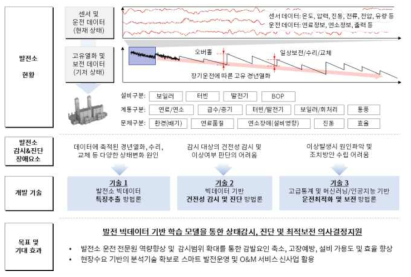 빅데이터 기반 건전성 진단 및 보전 기술 개요도