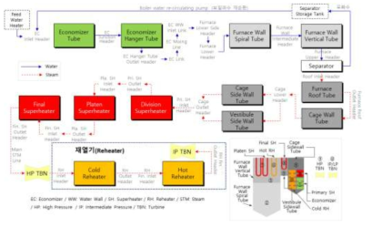 석탄화력발전소의 보일러 급수/증기 계통도