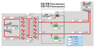 재열기(Reheater)의 과열저감기(Attemperator)