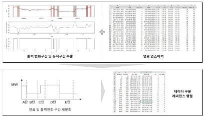 보일러 출력변화 및 연료변경시점을 구분하여 안정구간(stationary-phase) 데이터 추출하기 위한 데이터 구분 레퍼런스 행렬 추출과정