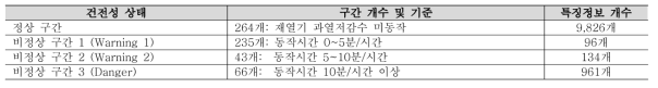 보일러 건전성 등급분류 및 특징정보