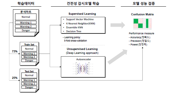 보일러 이상탐지 모델 학습 및 검증절차