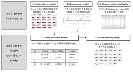 건전성 진단지원 및 영향도 분석기술 개발내용 요약