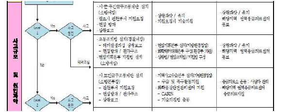 대표적 재난 시 인명피해 중심 재난대응 단계별 흐름 (시나리오 일부분 예시)