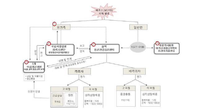 재난 시 한국형 심리지원 개입체계 제시