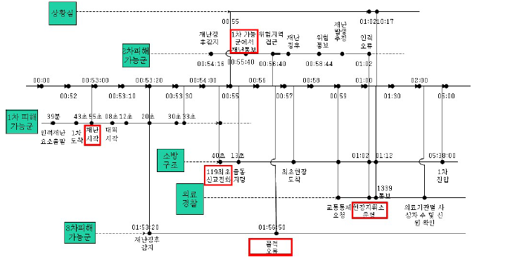 재난 위기 시 반응 Sample Time-Table 분석 예