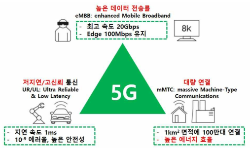 5G 시스템의 3대 성능 목표