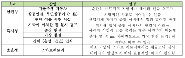 클라우드 컴퓨팅 기술 한계 예시 (자료: 삼성뉴스룸, 정보통신정책동향 29권 16호 재인용)