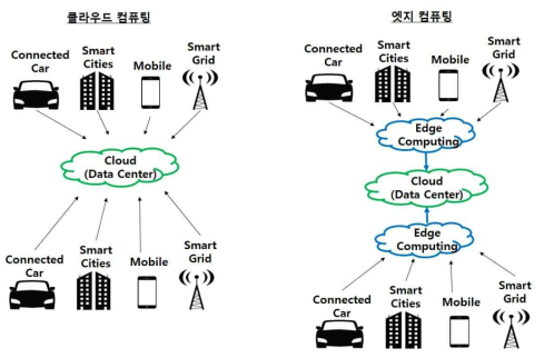 클라우드 컴퓨팅 vs. 엣지 컴퓨팅 개념도 비교