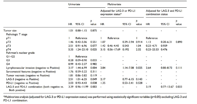 Univariate and multivariate Cox proportional analysis of pathologic parameters and LAG-3, PD-L1 expressions in mRCC patients