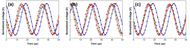 저항이 (a) 2.36 Ω, (b) 8.20 Ω, (c) 89.96 Ω일 때의 시간에 따른 inductor (빨간색), resistor (검은색), capacitor (파란색)에 각각 인가되는 전압의 위상 차이 비교
