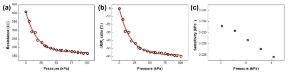 압력에 따른 센서의 (a) 저항 변화, (b) 저항 변화 비율 및 (c) sensitivity