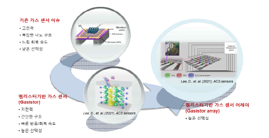 새로운 구조와 동작 메커니즘으로 동작하는 신개념 가스 센서(gasistor) 개발