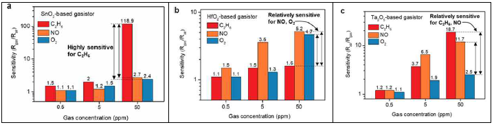 멤리스터 기반 가스 센서에 적용된 절연 물질에 따른 단일가스 감응 특성 (a) SnO2, (b) HfO2, (c) Ta2O5.