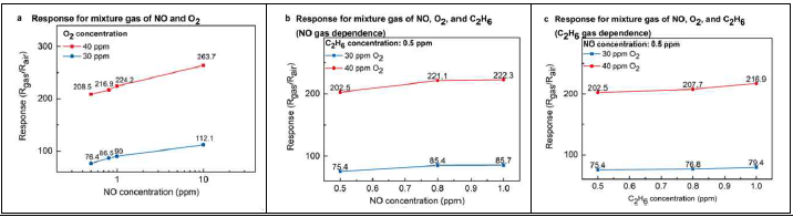 혼합 가스에서의 감응 특성 연구를 위한 Zr3N4 기반 gasistor 저항 상태 변화 특성, (a) NO+O2, (b) C2H6 고정, O2, NO 농도에 따른 감응 특성, (c) NO 고정, O2, C2H6 농도에 따른 감응 특성