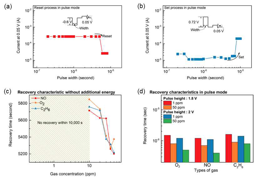 (a), (b) 펄스를 이용한 IGZO 기반 gasistor저항 상태 변화 특성, Zr3N4 기반 gasistor의 (c) 자연 회복 특성, (d) 펄스를 이용한 회복 특성 비교