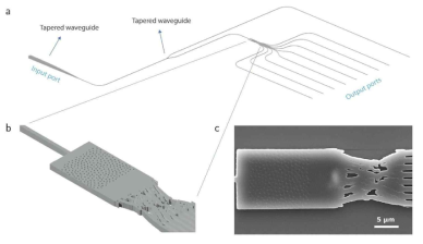 ( a ) 분광기 모식도 ( b ) 초소형 분광기를 확대한 모식도 ( c ) 실제 제작된 분광기의 SEM이미지