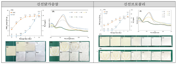 저온저장 중 신선식품의 TMC·H2S(A) 및 C-2.25Ag 인쇄라벨의 UV-Vis DRS(B)·외관(C-D)