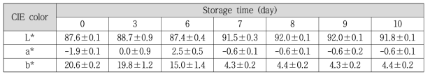신선닭가슴살 저장시간에 따른 C-2.25Ag 인쇄라벨의 CIE color 변화