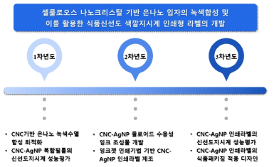 연차별 연구내용 모식도