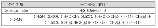 닭가슴살 부패가스 구성물질