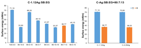 첨가제 혼합에 따른 CNC-AgNP 잉크 표면에너지 변화