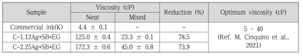 CNC-AgNP 잉크 점도 변화