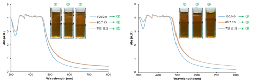 첨가제 혼합 전후 및 보관시간에 따른 흡광특성 변화 비교 (좌: C-1.12Ag, 우: C-2.25Ag)