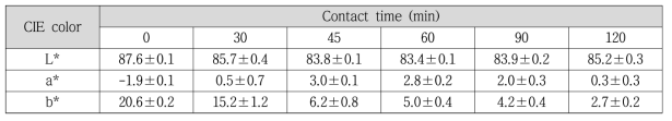 H2S 표준가스(2 ppm) 반응시간에 따른 C-2.25Ag 인쇄라벨의 CIE color 변화
