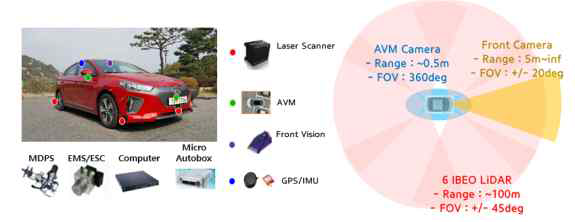 자율주행차 구성도