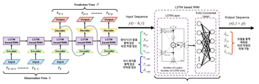 LSTM 기반 RNN 다이어그램