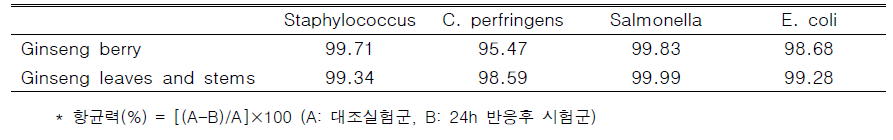 Antimicrobial effect of ginseng by-products