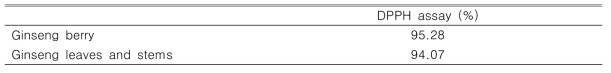 Antioxidant effect of ginseng by-products