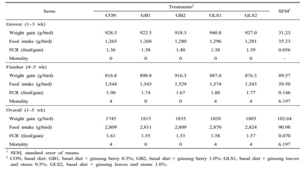 Effect of dietary supplementation of ginseng by-products on body weight gain, feed intake, feed conversion ratio and mortality in broilers under heat stress condition