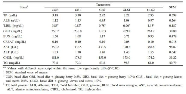 Effect of dietary supplementation of ginseng by-products on serum biochemical characteristics in broilers under heat stress condition