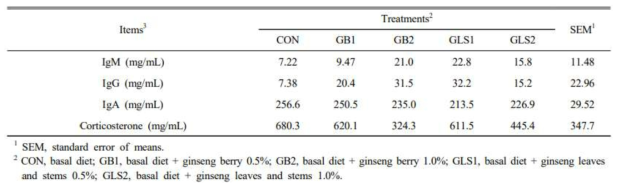 Effect of dietary supplementation of ginseng by-products on serum immunoglobulin and corticosterone level in broilers under heat stress condition