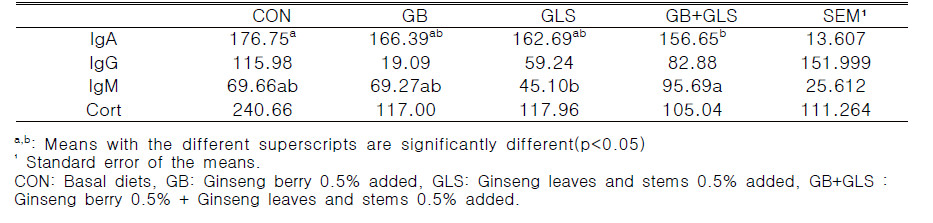 Effect of dietary supplementation of ginseng by-products on serum immunoglobulin and corticosterone level in laying hens under heat stress condition