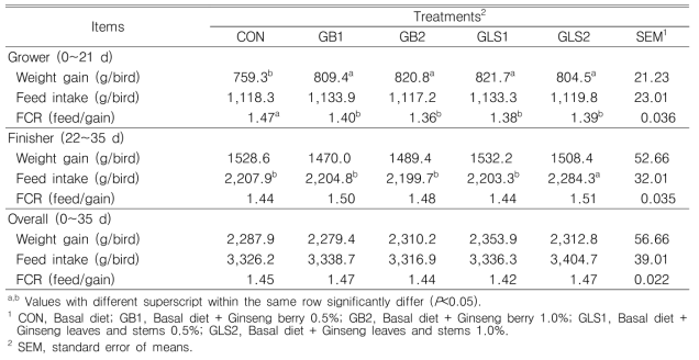 Effect of dietary supplementation of ginseng by-products on body weight gain, feed intake and feed conversion ratio in broilers reared in battery cages