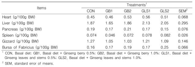 Effect of dietary supplementation of ginseng by-products on organ weight in broilers reared in battery cages