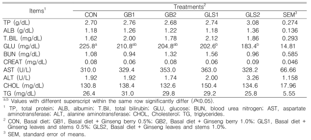 Effect of dietary supplementation of ginseng by-products on blood serum biochemical characteristics in broilers reared in battery cages