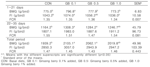 Effect of feeding ginseng berry powder on body weight gain, feed intake and feed conversion ratio in broilers reared in floor pens