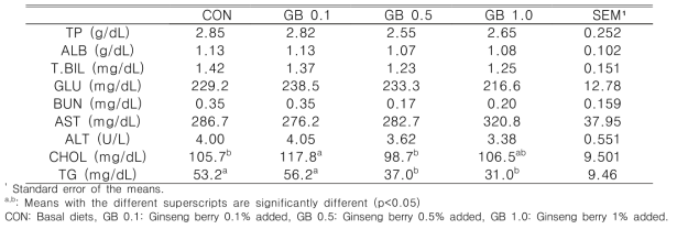 Effect of feeding ginseng berry powder on blood characteristics of broilers