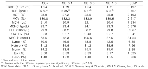 Effect of feeding ginseng berry powder on blood corpuscle of broilers